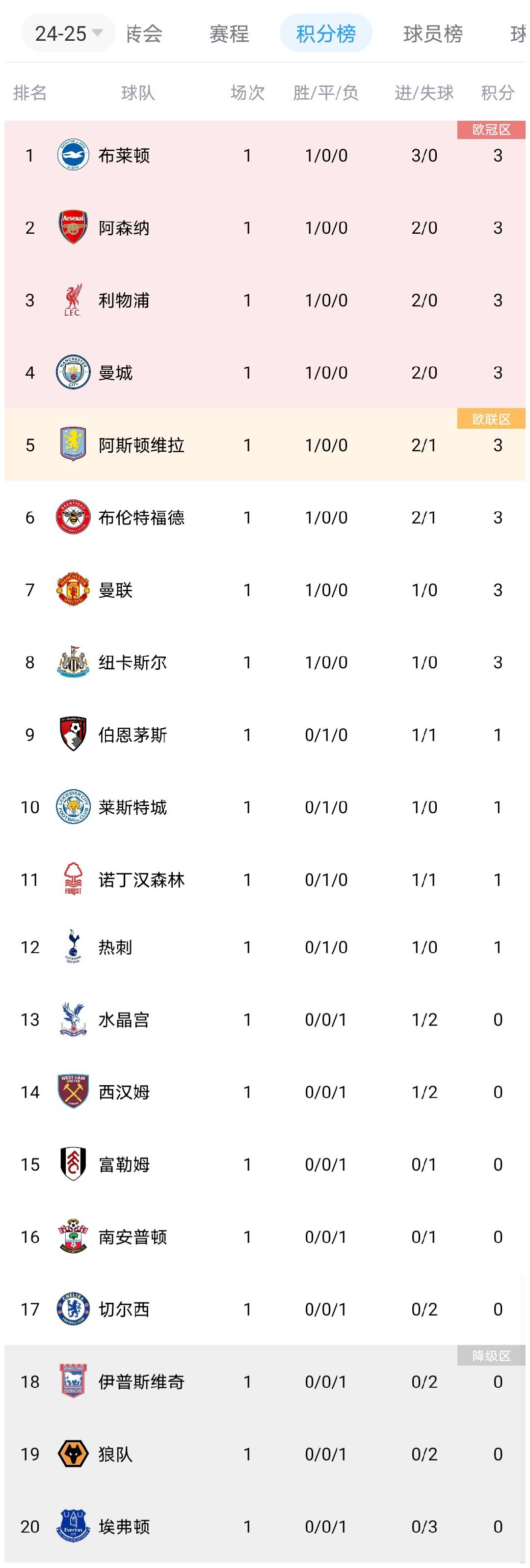 曼城主场大胜西汉姆，继续领跑积分榜保持不败