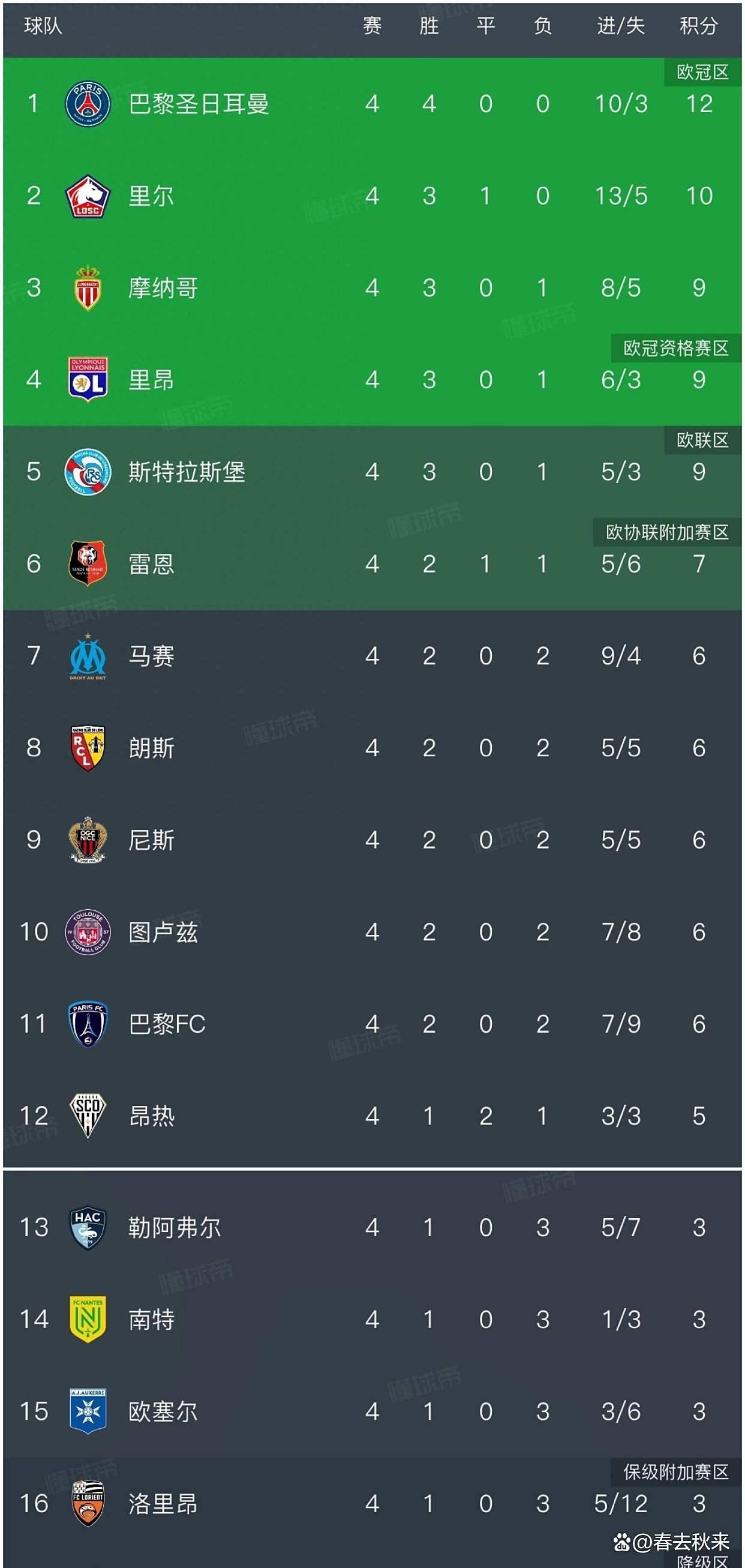 关于巴黎圣日耳曼队主场大胜，领先积分榜的信息